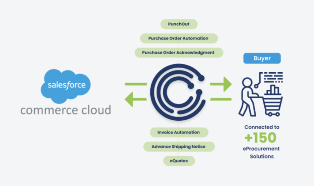 headless salesforce commerce cloud and TradeCentric